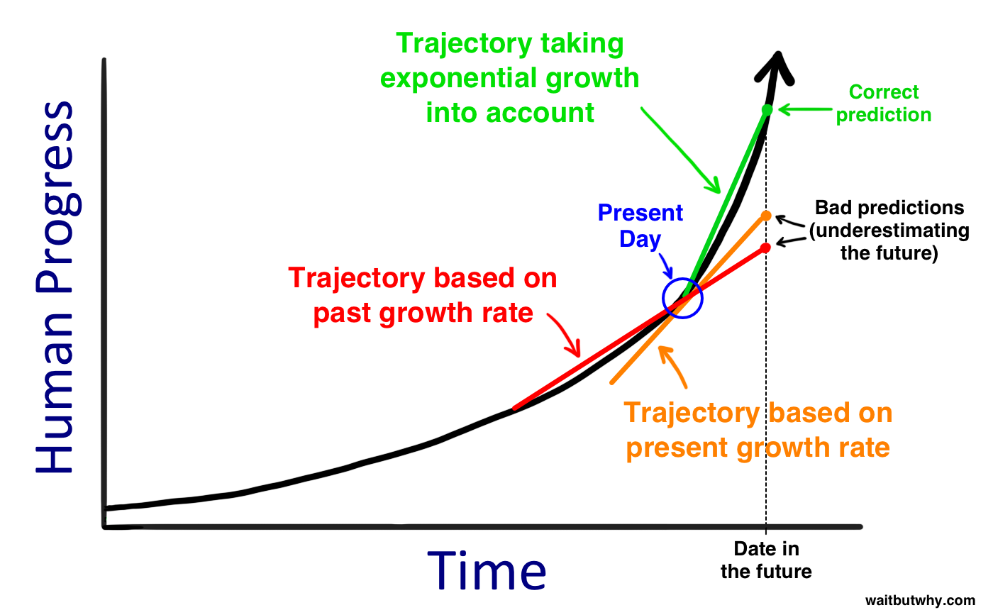 Graph explaining exponential growth
