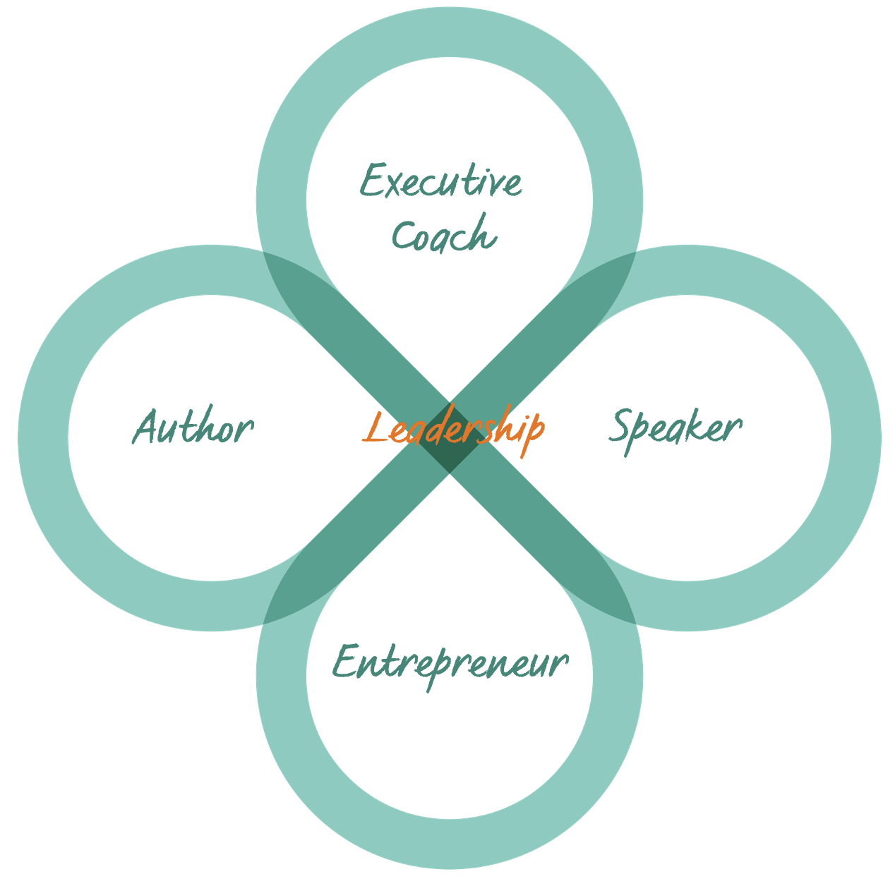 Stylized drawing of four leaf clover with text in leaves